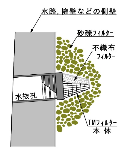 水抜孔用簡易集水器　TMフィルター