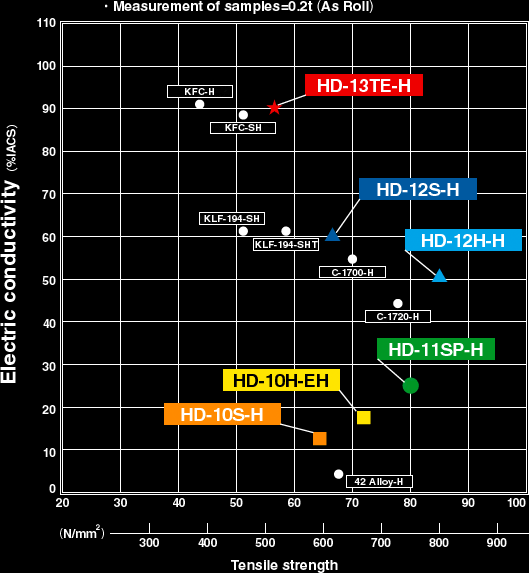 Positioning graph of HD products